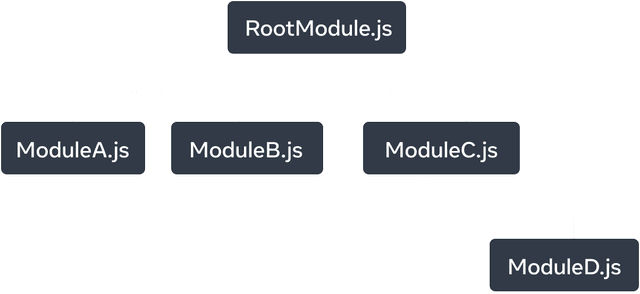 A tree graph with five nodes. Each node represents a JavaScript module. The top-most node is labelled 'RootModule.js'. It has three arrows extending to the nodes: 'ModuleA.js', 'ModuleB.js', and 'ModuleC.js'. Each arrow is labelled as 'imports'. 'ModuleC.js' node has a single 'imports' arrow that points to a node labelled 'ModuleD.js'.