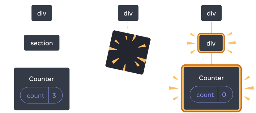 Diagram with three sections, with an arrow transitioning each section in between. The first section contains a React component labeled 'div' with a single child labeled 'section', which has a single child labeled 'Counter' containing a state bubble labeled 'count' with value 3. The middle section has the same 'div' parent, but the child components have now been deleted, indicated by a yellow 'proof' image. The third section has the same 'div' parent again, now with a new child labeled 'div', highlighted in yellow, also with a new child labeled 'Counter' containing a state bubble labeled 'count' with value 0, all highlighted in yellow.