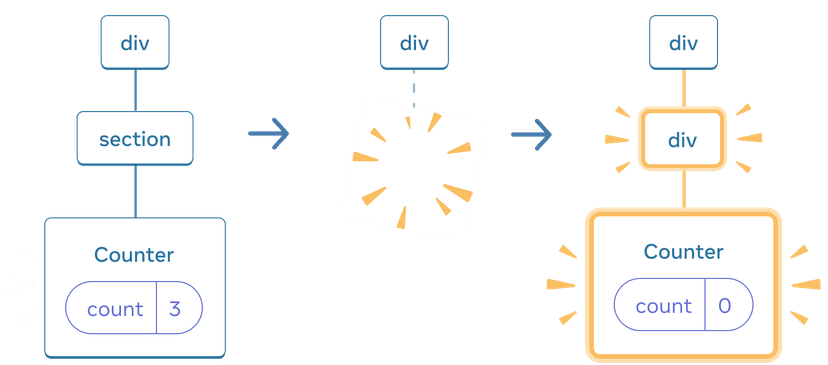 리액트 Sharing Data