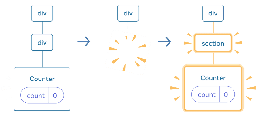 리액트 Sharing Data