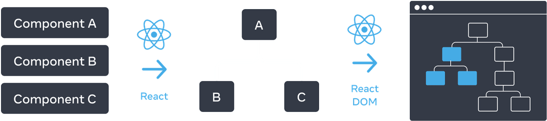 Diagram with three sections arranged horizontally. In the first section, there are three rectangles stacked vertically, with labels 'Component A', 'Component B', and 'Component C'. Transitioning to the next pane is an arrow with the React logo on top labeled 'React'. The middle section contains a tree of components, with the root labeled 'A' and two children labeled 'B' and 'C'. The next section is again transitioned using an arrow with the React logo on top labeled 'React DOM'. The third and final section is a wireframe of a browser, containing a tree of 8 nodes, which has only a subset highlighted (indicating the subtree from the middle section).