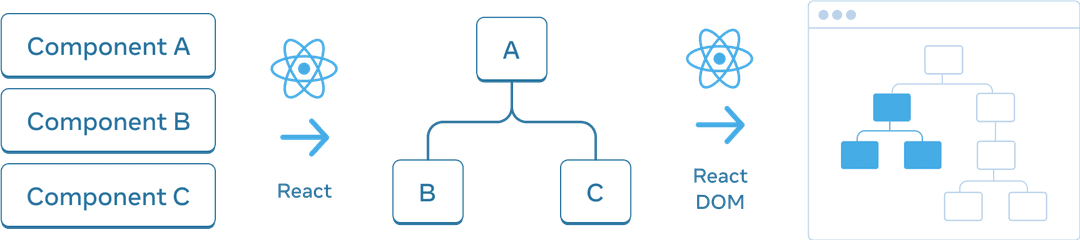 리액트 Sharing Data