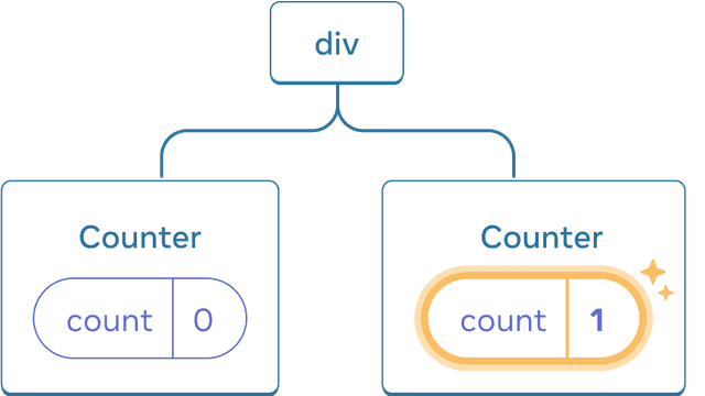 리액트 Sharing Data