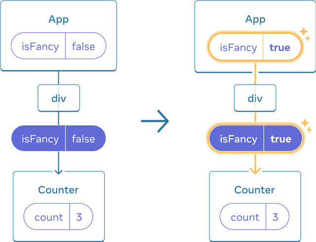 리액트 Sharing Data