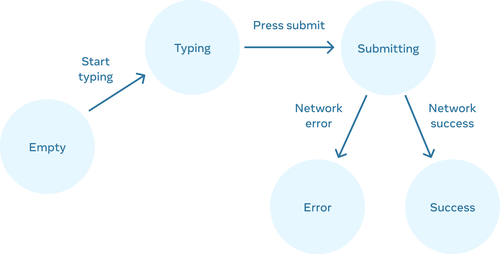 Solved QUESTION 2 Determine the state variable model of the