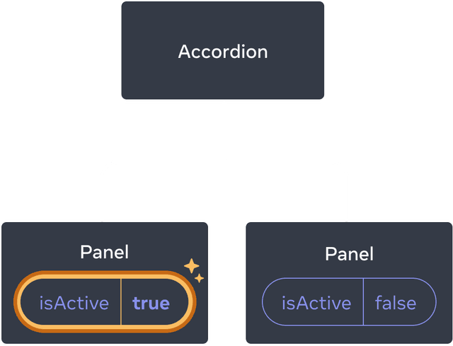 The same diagram as the previous, with the isActive of the first child Panel component highlighted indicating a click with the isActive value set to true. The second Panel component still contains value false.