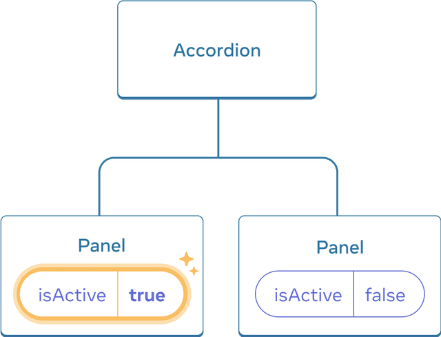 리액트 Sharing Data