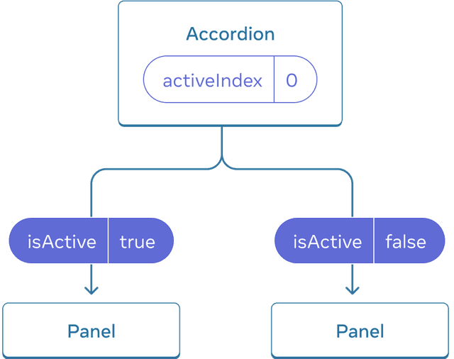 리액트 Sharing Data