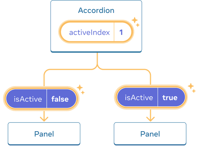 리액트 Sharing Data