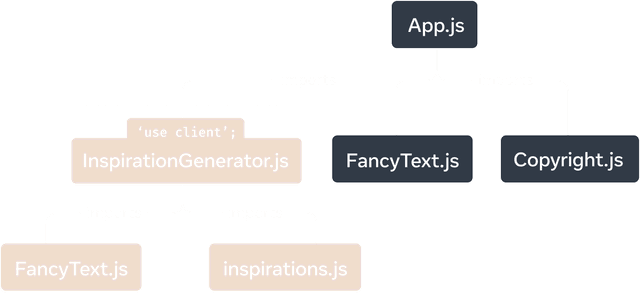 A tree graph with the top node representing the module 'App.js'. 'App.js' has three children: 'Copyright.js', 'FancyText.js', and 'InspirationGenerator.js'. 'InspirationGenerator.js' has two children: 'FancyText.js' and 'inspirations.js'. The nodes under and including 'InspirationGenerator.js' have a yellow background color to signify that this sub-graph is client-rendered due to the 'use client' directive in 'InspirationGenerator.js'.