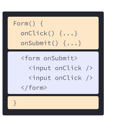 React component with HTML and JavaScript from previous examples mixed. Function name is Form containing two handlers onClick and onSubmit highlighted in yellow. Following the handlers is HTML highlighted in purple. The HTML contains a form element with a nested input element, each with an onClick prop.