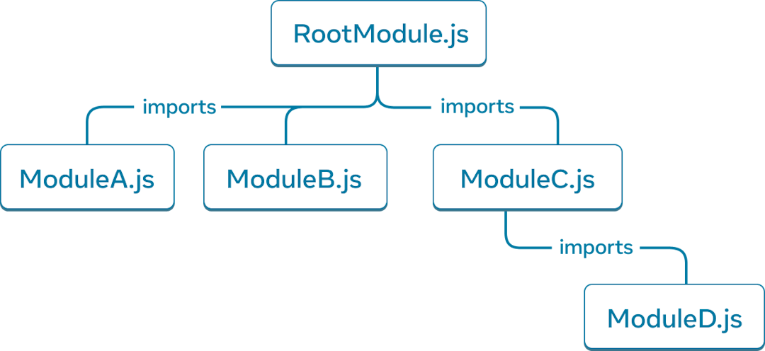 A tree graph with five nodes. Each node represents a JavaScript module. The top-most node is labelled 'RootModule.js'. It has three arrows extending to the nodes: 'ModuleA.js', 'ModuleB.js', and 'ModuleC.js'. Each arrow is labelled as 'imports'. 'ModuleC.js' node has a single 'imports' arrow that points to a node labelled 'ModuleD.js'.