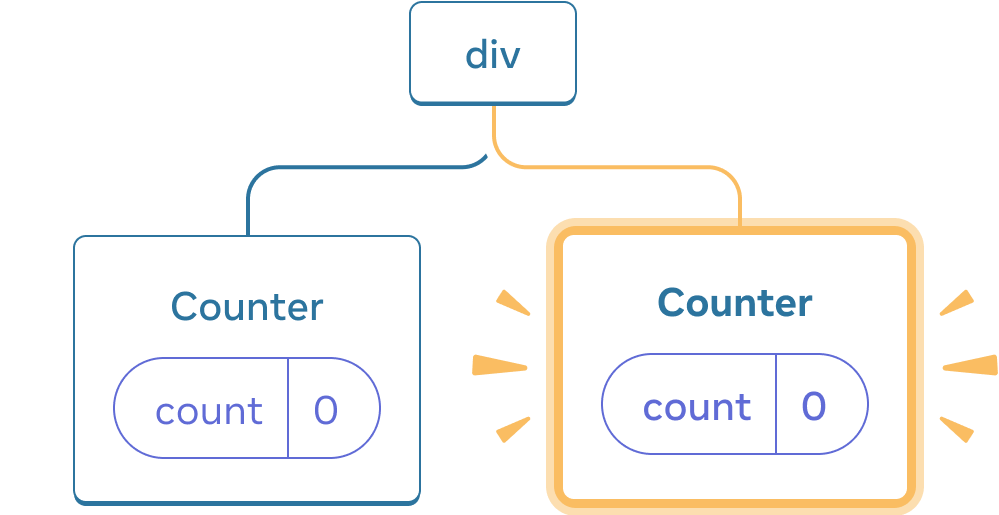 Diagram of a tree of React components. The root node is labeled 'div' and has two children. The left child is labeled 'Counter' and contains a state bubble labeled 'count' with value 0. The right child is labeled 'Counter' and contains a state bubble labeled 'count' with value 0. The entire right child node is highlighted in yellow, indicating that it was just added to the tree.