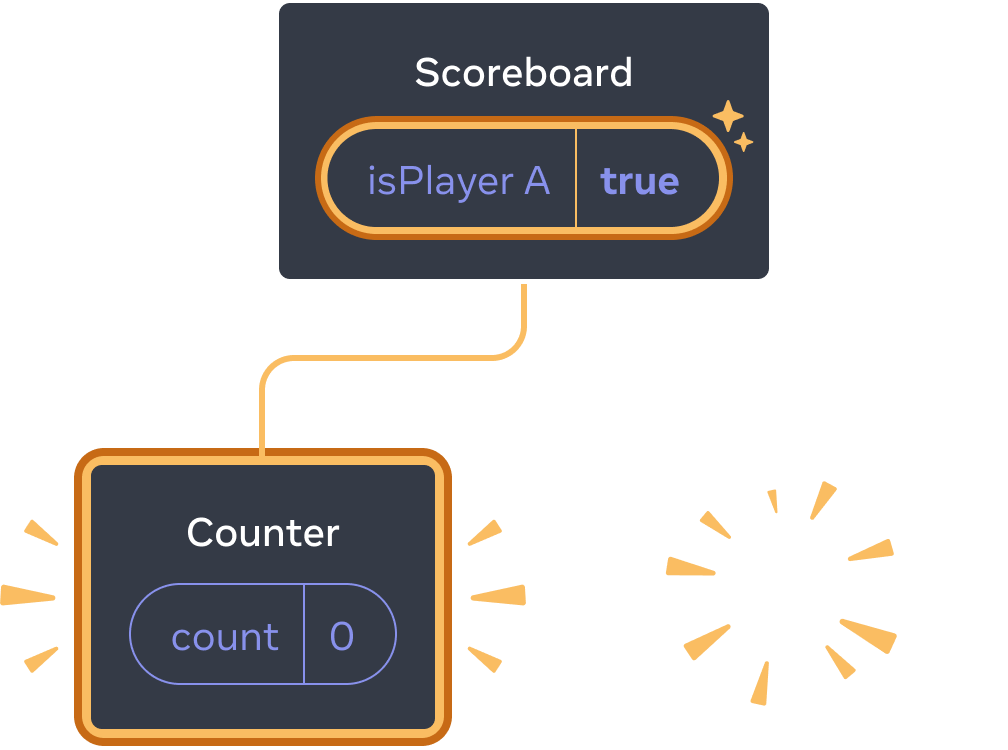 Diagram with a tree of React components. The parent is labeled 'Scoreboard' with a state bubble labeled isPlayerA with value 'true'. The state bubble is highlighted in yellow, indicating that it has changed. There is a new child on the left, highlighted in yellow indicating that it was added. The new child is labeled 'Counter' and contains a state bubble labeled 'count' with value 0. The right child is replaced with a yellow 'poof' image indicating that it has been deleted.