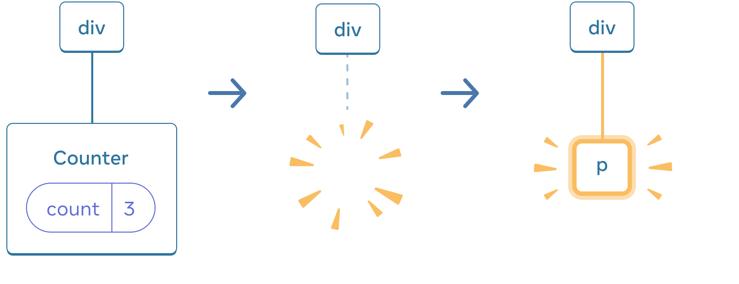 Diagram with three sections, with an arrow transitioning each section in between. The first section contains a React component labeled 'div' with a single child labeled 'Counter' containing a state bubble labeled 'count' with value 3. The middle section has the same 'div' parent, but the child component has now been deleted, indicated by a yellow 'proof' image. The third section has the same 'div' parent again, now with a new child labeled 'p', highlighted in yellow.