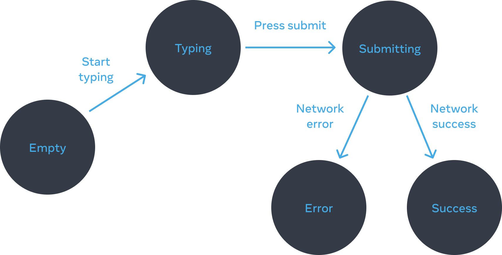 Flow chart moving left to right with 5 nodes. The first node labeled 'empty' has one edge labeled 'start typing' connected to a node labeled 'typing'. That node has one edge labeled 'press submit' connected to a node labeled 'submitting', which has two edges. The left edge is labeled 'network error' connecting to a node labeled 'error'. The right edge is labeled 'network success' connecting to a node labeled 'success'.