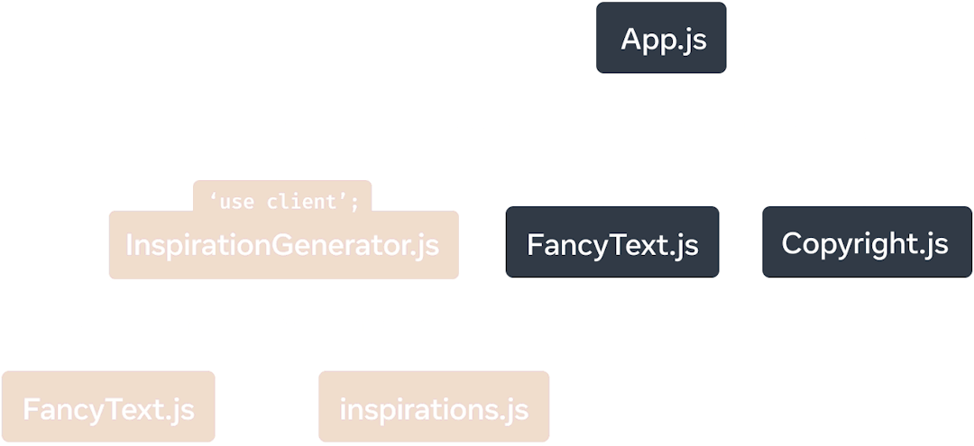 A tree graph with the top node representing the module 'App.js'. 'App.js' has three children: 'Copyright.js', 'FancyText.js', and 'InspirationGenerator.js'. 'InspirationGenerator.js' has two children: 'FancyText.js' and 'inspirations.js'. The nodes under and including 'InspirationGenerator.js' have a yellow background color to signify that this sub-graph is client-rendered due to the 'use client' directive in 'InspirationGenerator.js'.